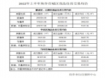 2022年上半年焦作市城區(qū)商品住房交易均價