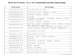 2022年焦作市直和五城區(qū)義務(wù)教育階段學校的招生范圍已經(jīng)劃定