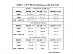 2023年上半年焦作市城區(qū)商品住房交易均價